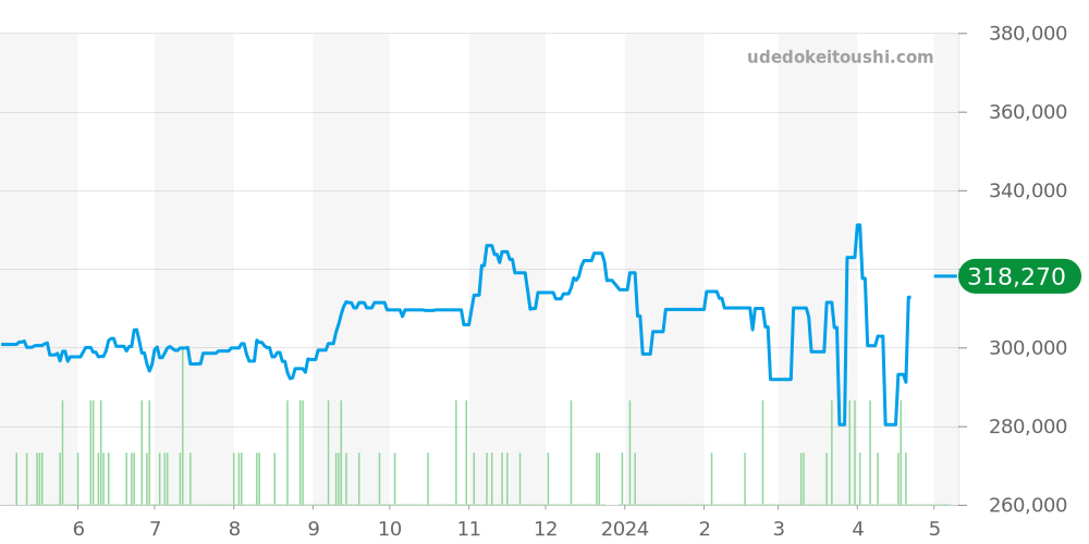 SBGN003 - セイコー グランドセイコー 価格・相場チャート(平均値, 1年)