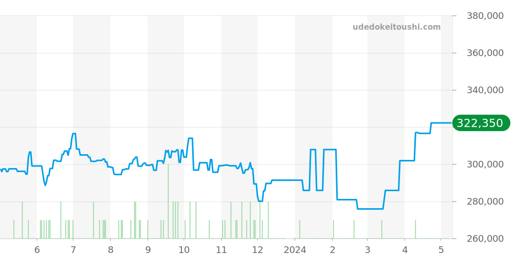 SBGN005 - セイコー グランドセイコー 価格・相場チャート(平均値, 1年)