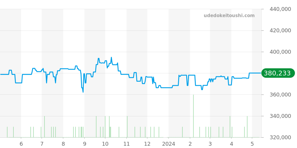 SBGN007 - セイコー グランドセイコー 価格・相場チャート(平均値, 1年)