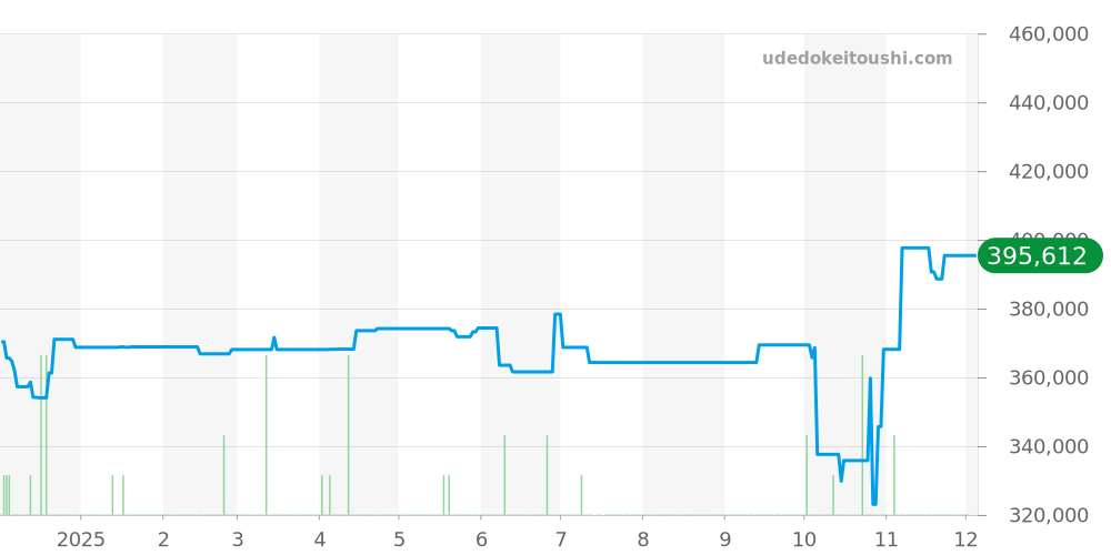 SBGN009 - セイコー グランドセイコー 価格・相場チャート(平均値, 1年)