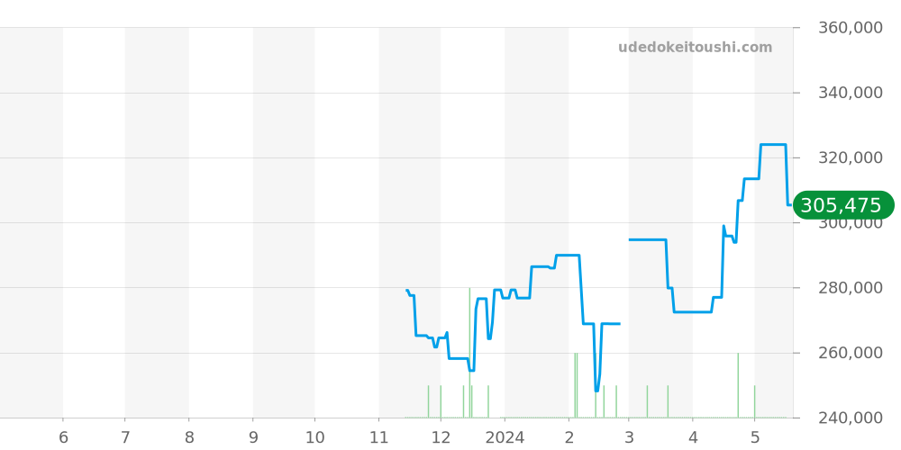 SBGN011 - セイコー グランドセイコー 価格・相場チャート(平均値, 1年)