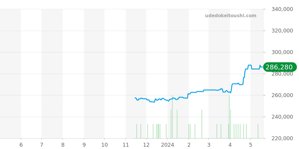 SBGN013 - セイコー グランドセイコー 価格・相場チャート(平均値, 1年)