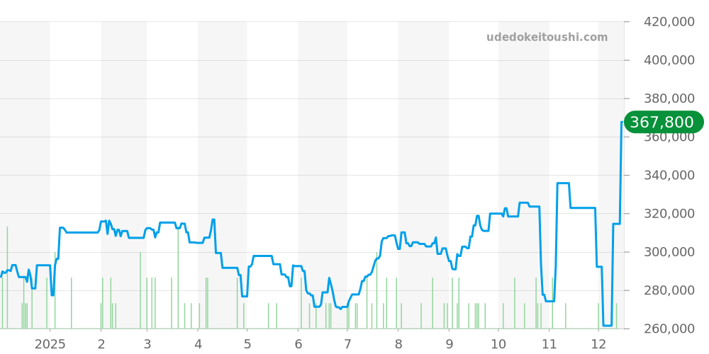 SBGN013 - セイコー グランドセイコー 価格・相場チャート(平均値, 1年)