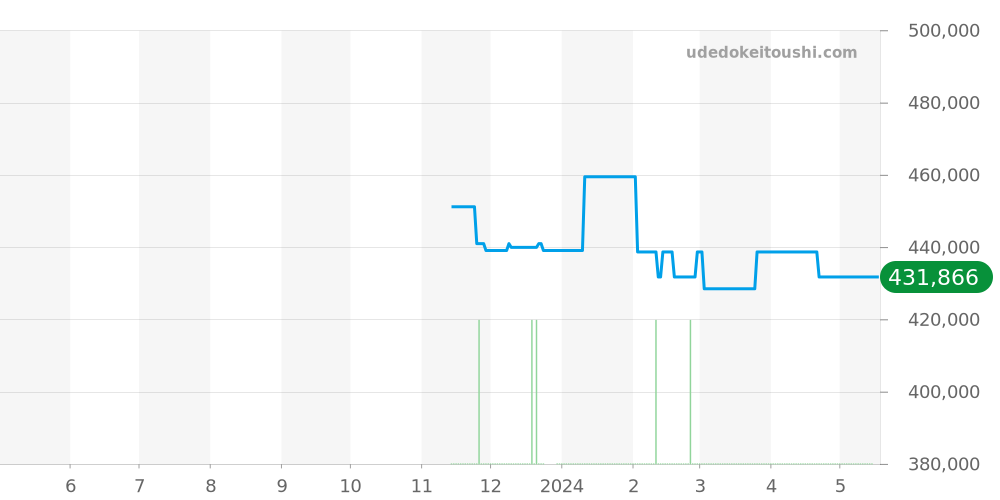 SBGN019 - セイコー グランドセイコー 価格・相場チャート(平均値, 1年)