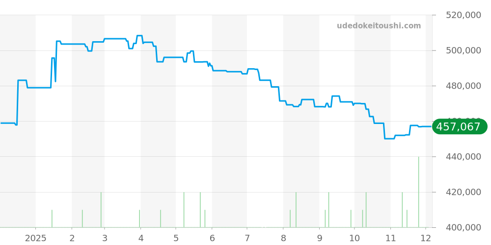 SBGN021 - セイコー グランドセイコー 価格・相場チャート(平均値, 1年)
