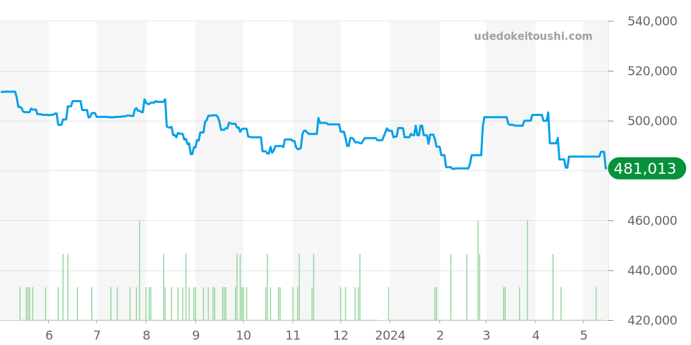 SBGN023 - セイコー グランドセイコー 価格・相場チャート(平均値, 1年)