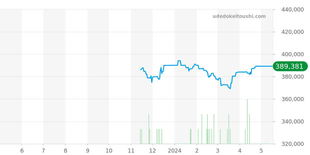 SBGN027 - セイコー グランドセイコー 価格・相場チャート(平均値, 1年)