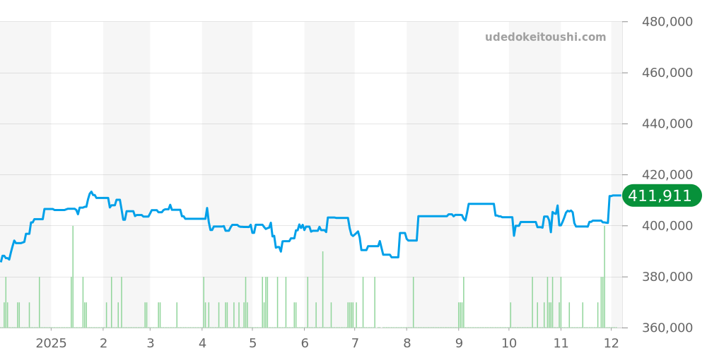 SBGN027 - セイコー グランドセイコー 価格・相場チャート(平均値, 1年)