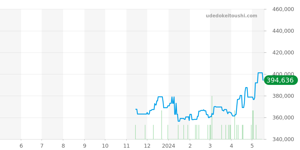 SBGN029 - セイコー グランドセイコー 価格・相場チャート(平均値, 1年)