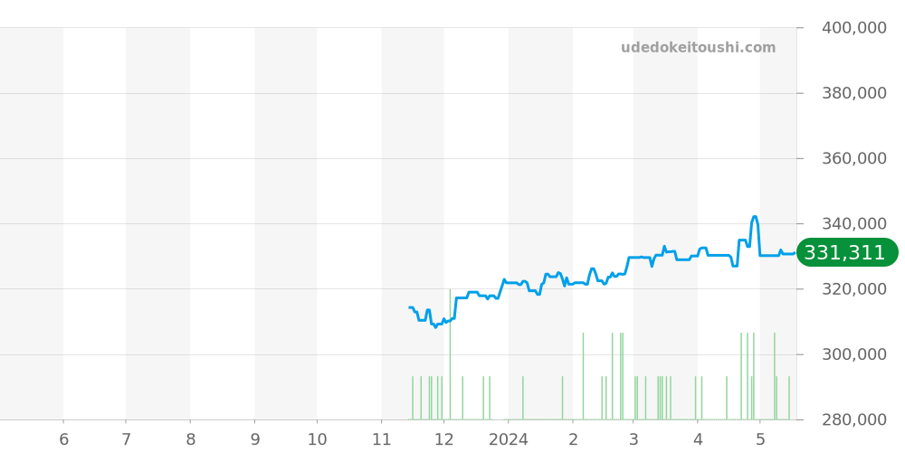 SBGP001 - セイコー グランドセイコー 価格・相場チャート(平均値, 1年)