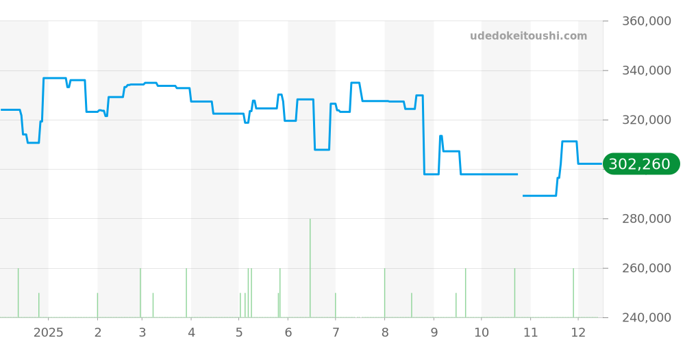 SBGP003 - セイコー グランドセイコー 価格・相場チャート(平均値, 1年)