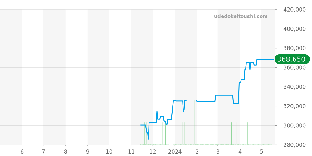 SBGP005 - セイコー グランドセイコー 価格・相場チャート(平均値, 1年)