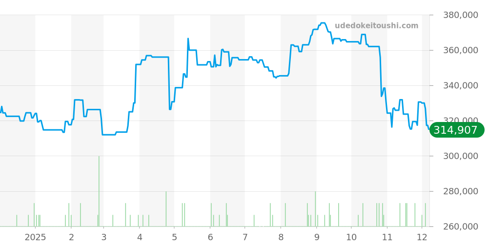 SBGP005 - セイコー グランドセイコー 価格・相場チャート(平均値, 1年)