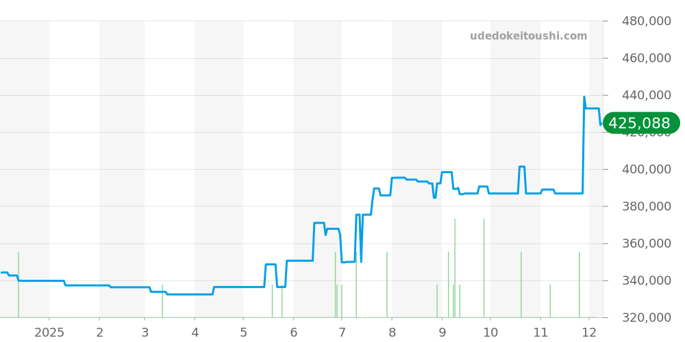 SBGP007 - セイコー グランドセイコー 価格・相場チャート(平均値, 1年)