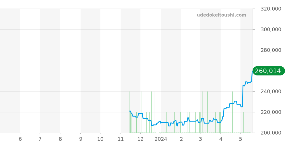 SBGP009 - セイコー グランドセイコー 価格・相場チャート(平均値, 1年)