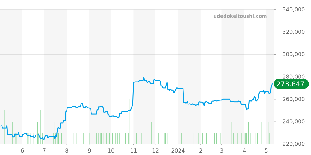 SBGP011 - セイコー グランドセイコー 価格・相場チャート(平均値, 1年)