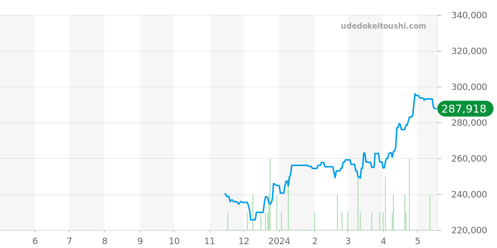 SBGP013 - セイコー グランドセイコー 価格・相場チャート(平均値, 1年)