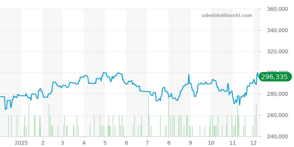 SBGP013 - セイコー グランドセイコー 価格・相場チャート(平均値, 1年)
