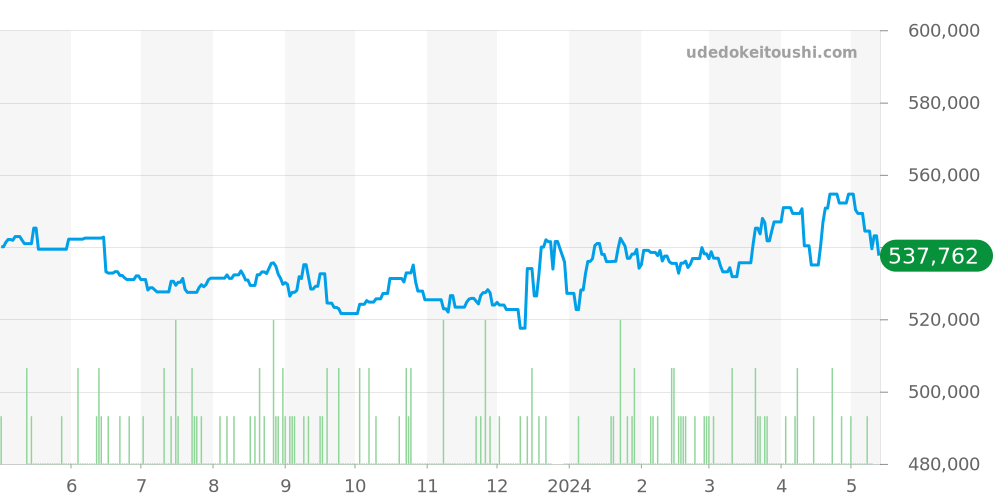 SBGP017 - セイコー グランドセイコー 価格・相場チャート(平均値, 1年)