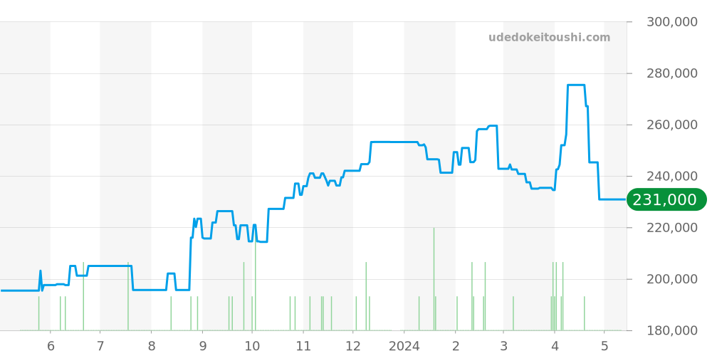 SBGR001 - セイコー グランドセイコー 価格・相場チャート(平均値, 1年)