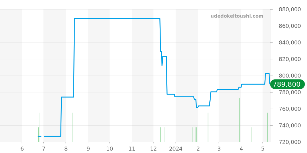 SBGR002 - セイコー グランドセイコー 価格・相場チャート(平均値, 1年)