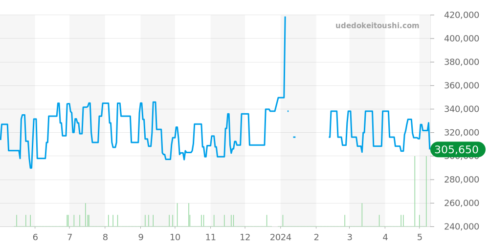 SBGR011 - セイコー グランドセイコー 価格・相場チャート(平均値, 1年)