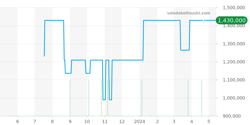 SBGR013 - セイコー グランドセイコー 価格・相場チャート(平均値, 1年)