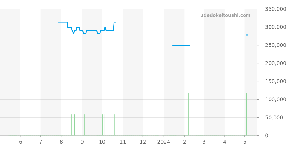SBGR017 - セイコー グランドセイコー 価格・相場チャート(平均値, 1年)
