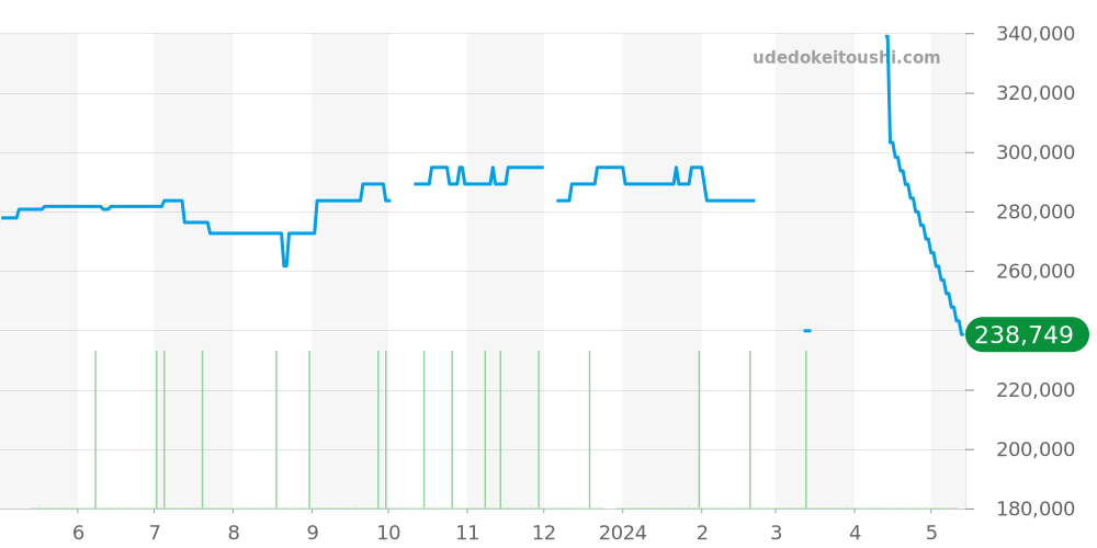 SBGR019 - セイコー グランドセイコー 価格・相場チャート(平均値, 1年)