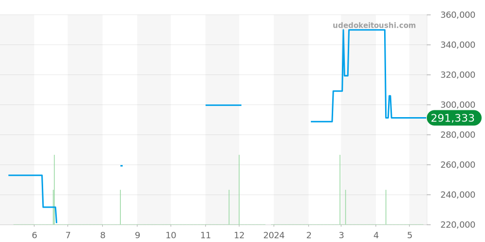 SBGR023 - セイコー グランドセイコー 価格・相場チャート(平均値, 1年)