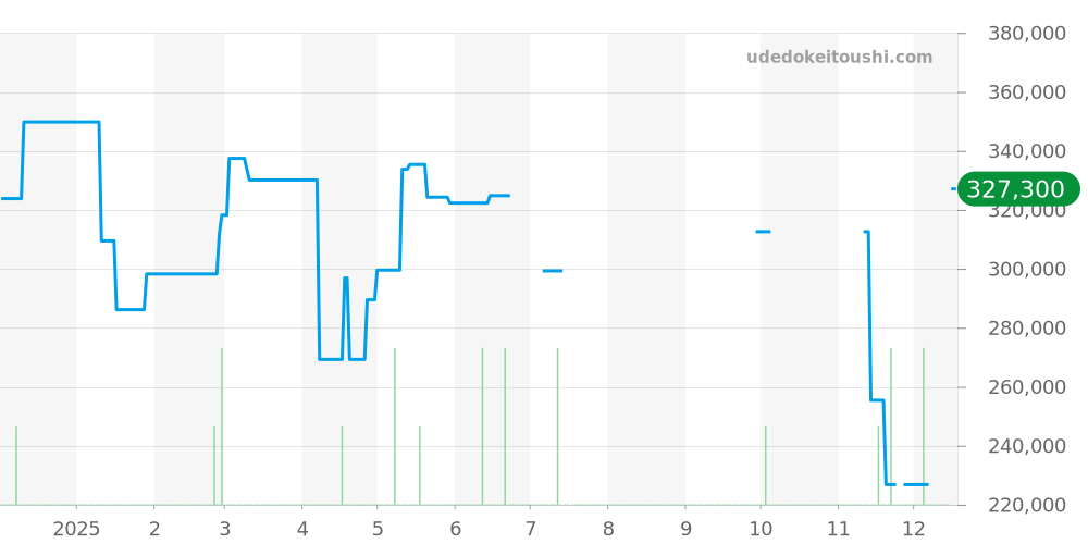 SBGR023 - セイコー グランドセイコー 価格・相場チャート(平均値, 1年)