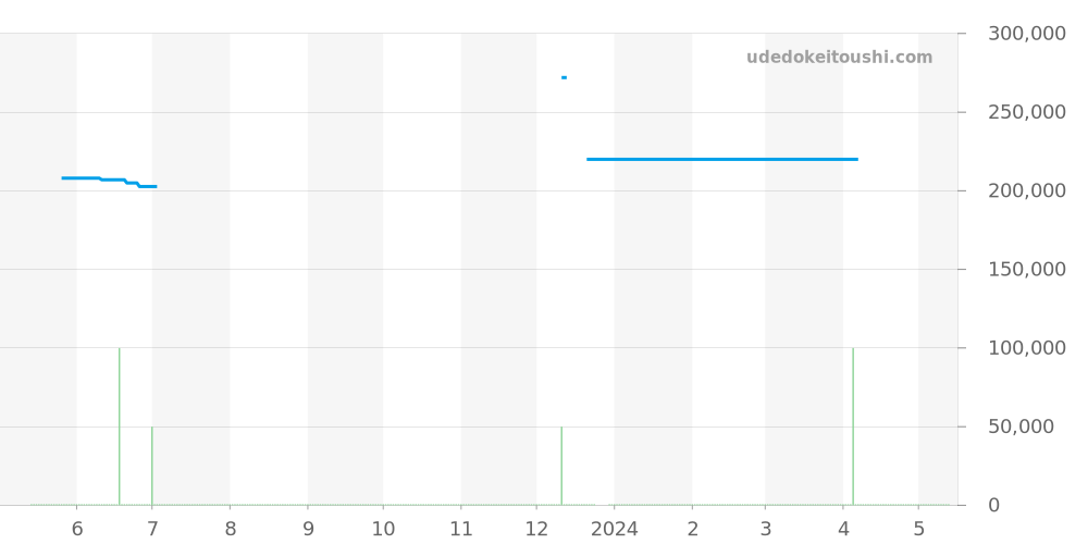 SBGR031 - セイコー グランドセイコー 価格・相場チャート(平均値, 1年)