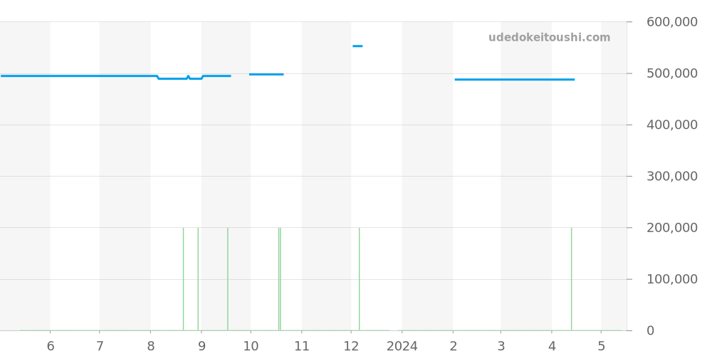 SBGR037 - セイコー グランドセイコー 価格・相場チャート(平均値, 1年)