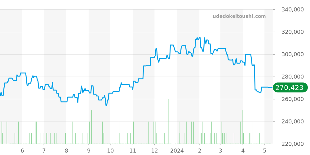 SBGR051 - セイコー グランドセイコー 価格・相場チャート(平均値, 1年)