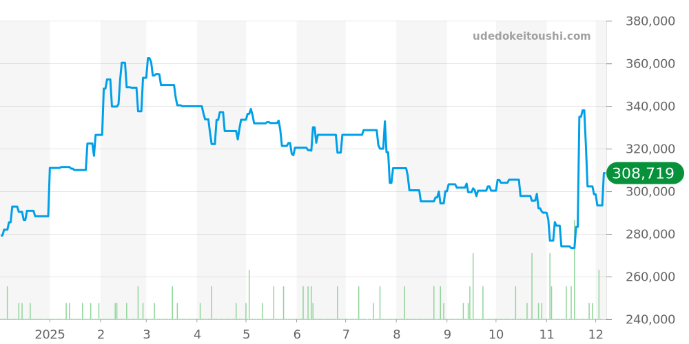 SBGR051 - セイコー グランドセイコー 価格・相場チャート(平均値, 1年)