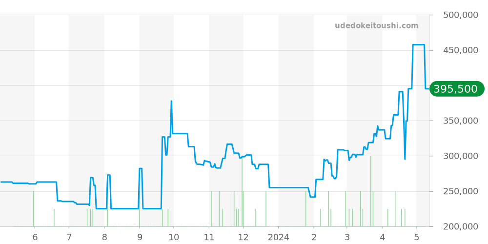 SBGR053 - セイコー グランドセイコー 価格・相場チャート(平均値, 1年)