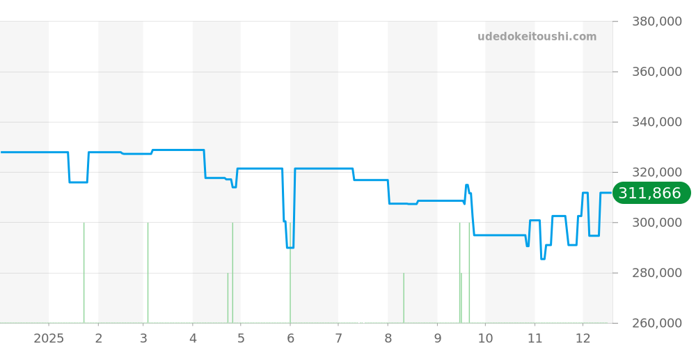 SBGR055 - セイコー グランドセイコー 価格・相場チャート(平均値, 1年)