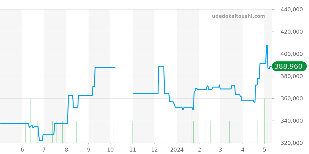 SBGR059 - セイコー グランドセイコー 価格・相場チャート(平均値, 1年)