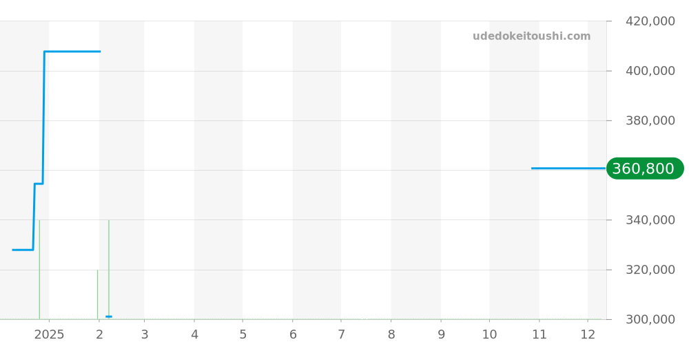 SBGR059 - セイコー グランドセイコー 価格・相場チャート(平均値, 1年)