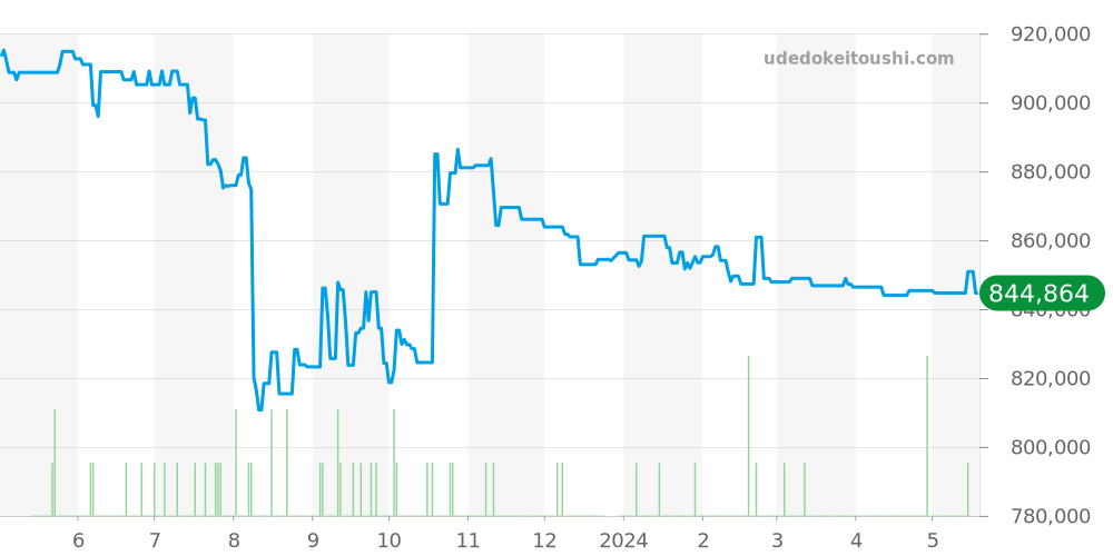 SBGR065 - セイコー グランドセイコー 価格・相場チャート(平均値, 1年)