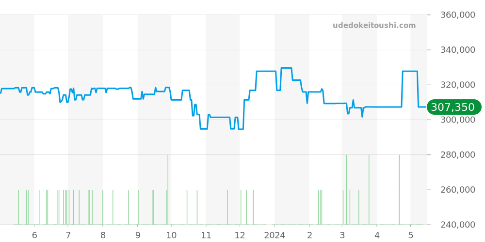 SBGR067 - セイコー グランドセイコー 価格・相場チャート(平均値, 1年)