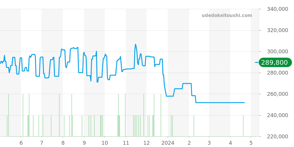 SBGR069 - セイコー グランドセイコー 価格・相場チャート(平均値, 1年)