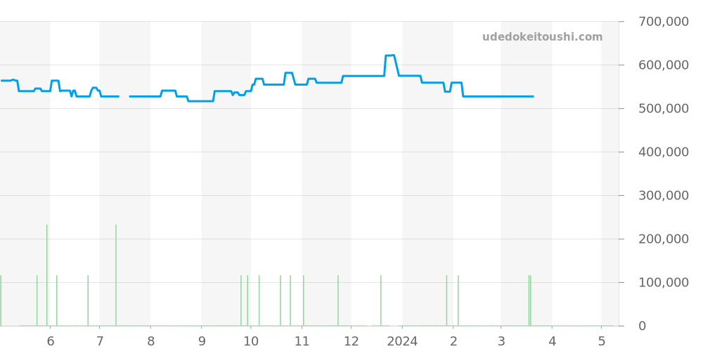 SBGR077 - セイコー グランドセイコー 価格・相場チャート(平均値, 1年)