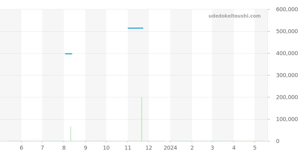 SBGR079 - セイコー グランドセイコー 価格・相場チャート(平均値, 1年)