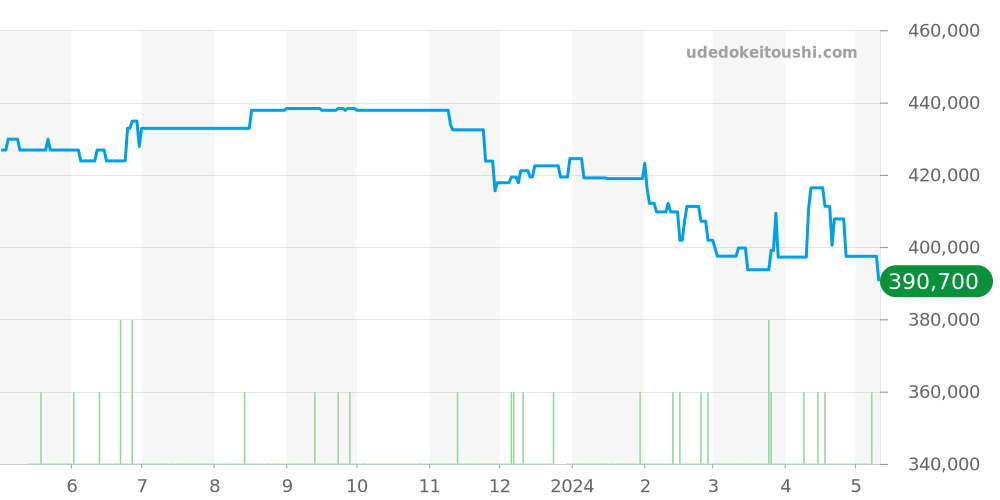 SBGR081 - セイコー グランドセイコー 価格・相場チャート(平均値, 1年)