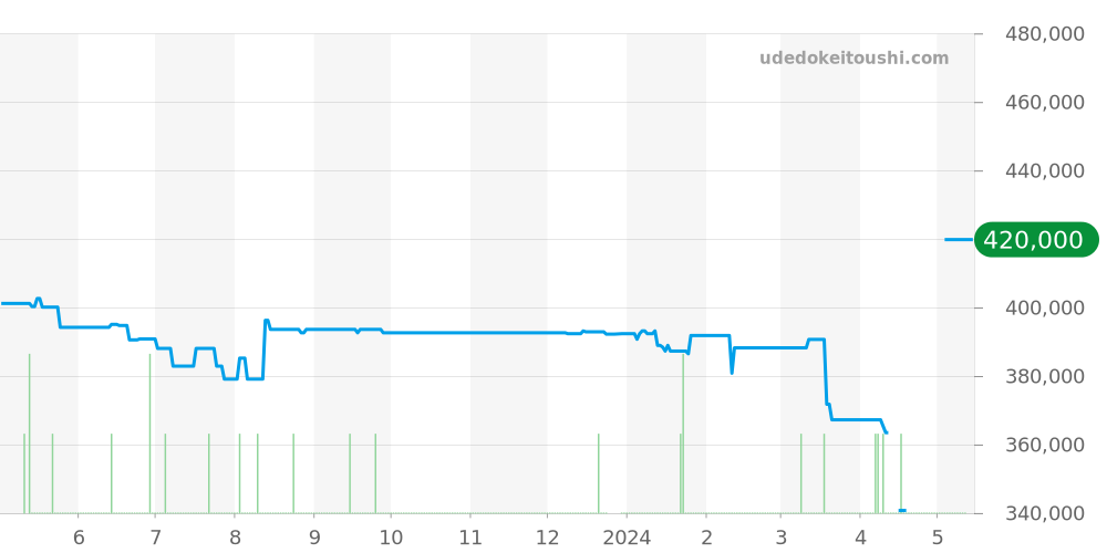 SBGR083 - セイコー グランドセイコー 価格・相場チャート(平均値, 1年)