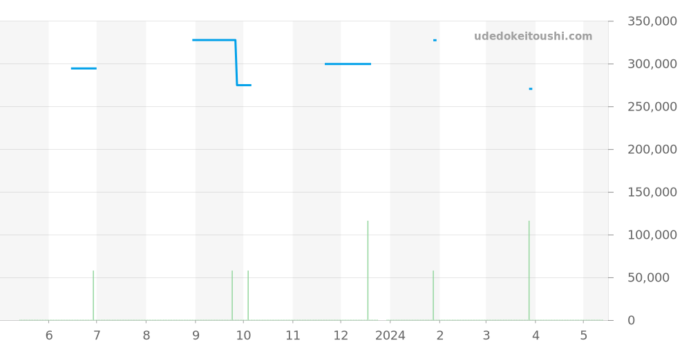 SBGR087 - セイコー グランドセイコー 価格・相場チャート(平均値, 1年)