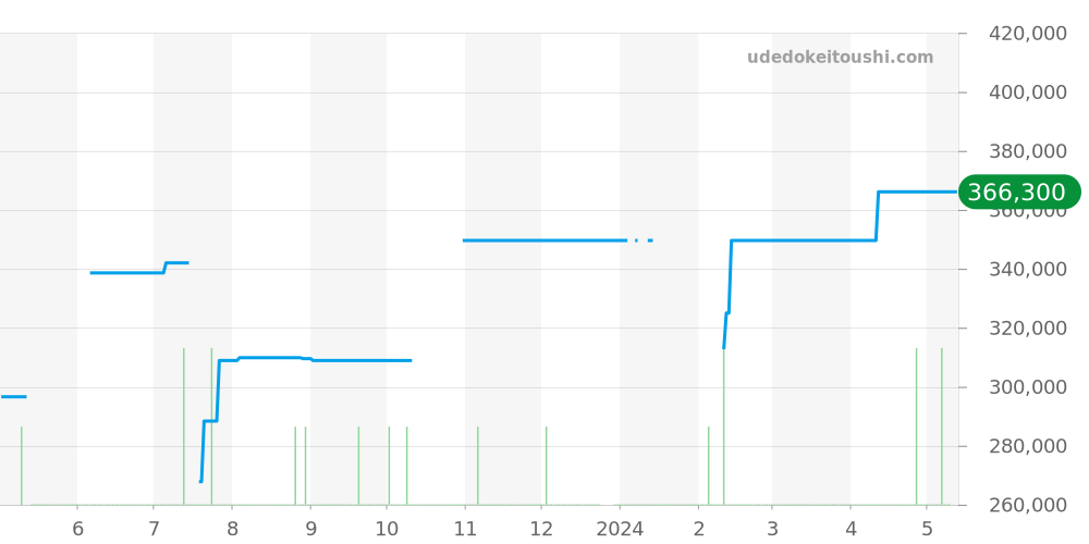 SBGR089 - セイコー グランドセイコー 価格・相場チャート(平均値, 1年)