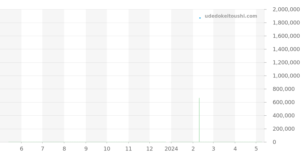 SBGR092 - セイコー グランドセイコー 価格・相場チャート(平均値, 1年)