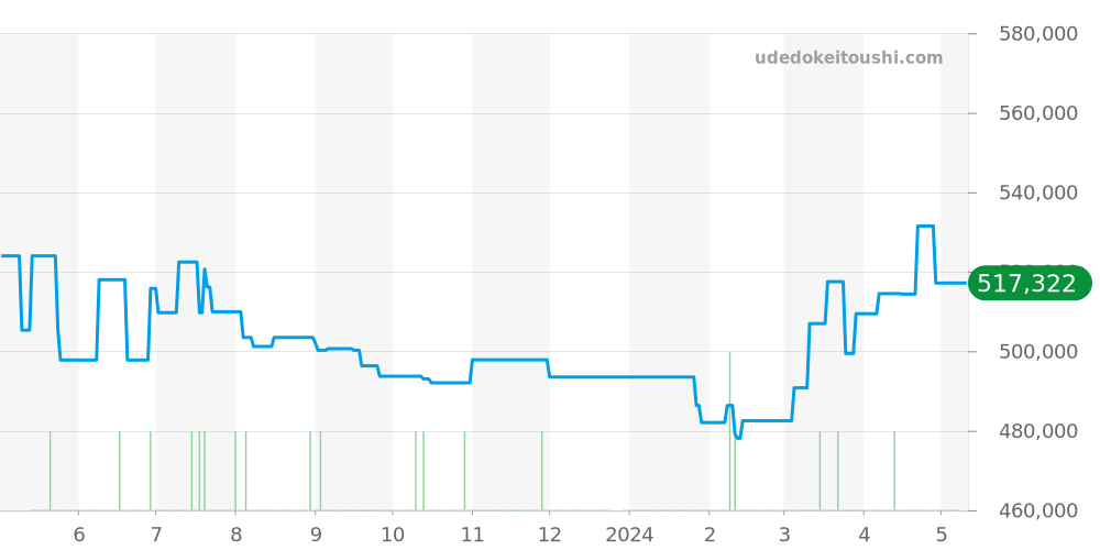 SBGR097 - セイコー グランドセイコー 価格・相場チャート(平均値, 1年)